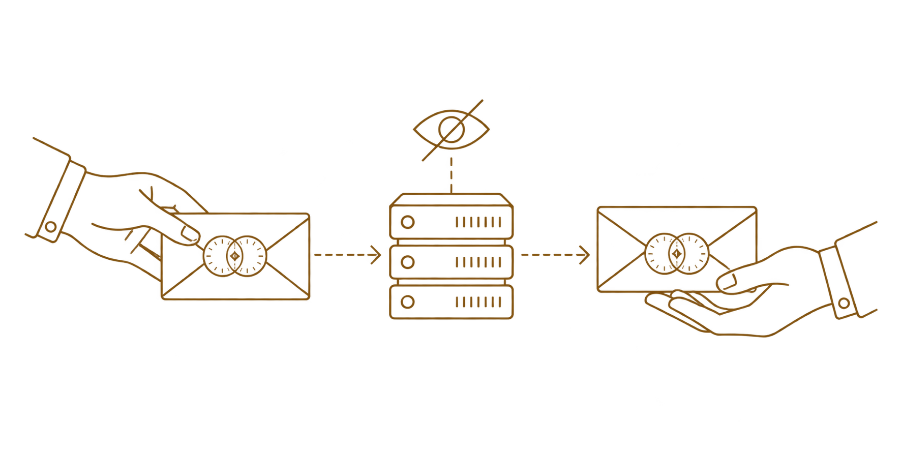 A sealed message passing from sender to server to recipient, with an eye-with-a-slash icon showing the server can't read it